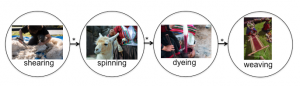 Figure 6: Four connected states comprising a finite state machine (FSM) for the tunic process. Images: Shutterstock, Inc., standard license