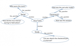 Figure 2: Concept map for the tunic organized around three themes: social technique, and study