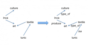 Figure 4: Evolving a concept map by starting with Figure 3 and then creating connections, and then labeling each connection