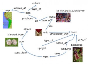 Figure 5: Extended concept map of knowledge about the Inca tunic. Images: tunic image is from the public DMA collection. The map in the upper left is from Wikimedia Commons: public domain. Remaining images from Shutterstock, Inc., standard license