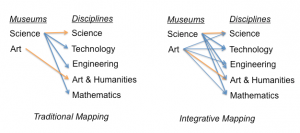 Figure 8: The traditional vs. integrative object-discipline mapping for museums 