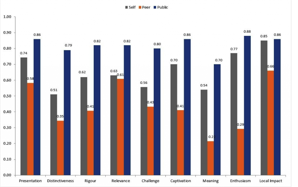 Figure 2: Example of peer, public, and self-scores.