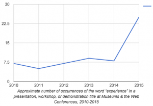 Approximate number of occurrences of the word experience in a title at M&W Conferences 2010-2015