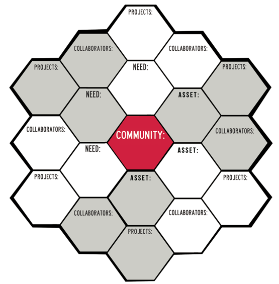 Fig 2: Honeycomb format adapted for MAH community program design