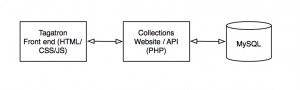 Figure 10: application architecture of Tagatron v2