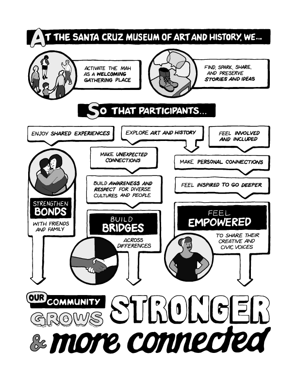 Fig. 1: MAH’s Theory of Change Illustration by Crista Alejandre.
