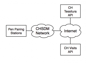 Figure 17, Diagram of the pen pairing station’s network dependencies. Each connection symbolizes a point of failure