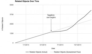 Figure 8: related objects over time