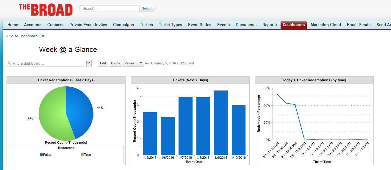 SalesForce ticketing dashboard screen shot