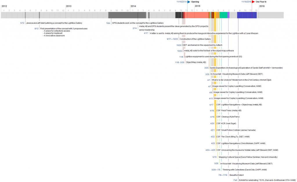 Figure 12 – Timeline showing the planning, construction, and events during the first year of operation
