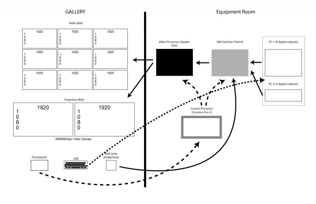 Figure 6 – System Diagram (solid lines represent video signals)