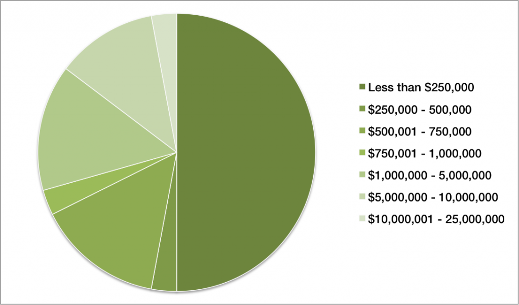 Figure 3b: Organization Budget (n=36)