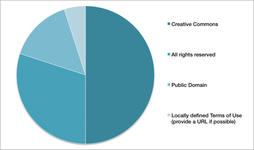 Figure 10: Intellectual Property licensing (n=16)