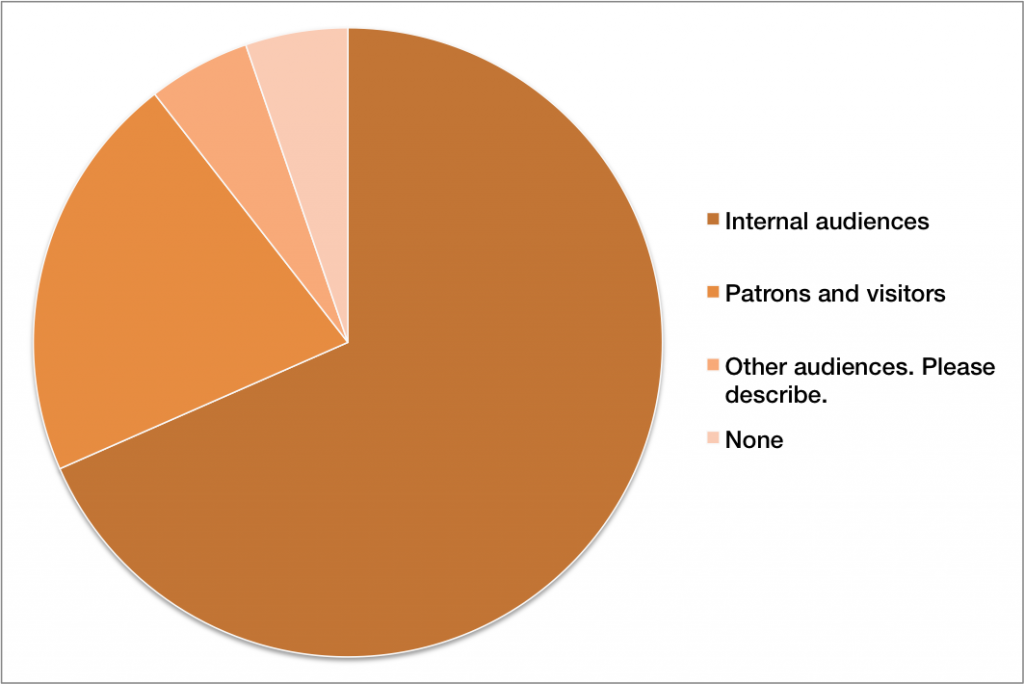 Figure 11: Access to 3D Printers (n=15)